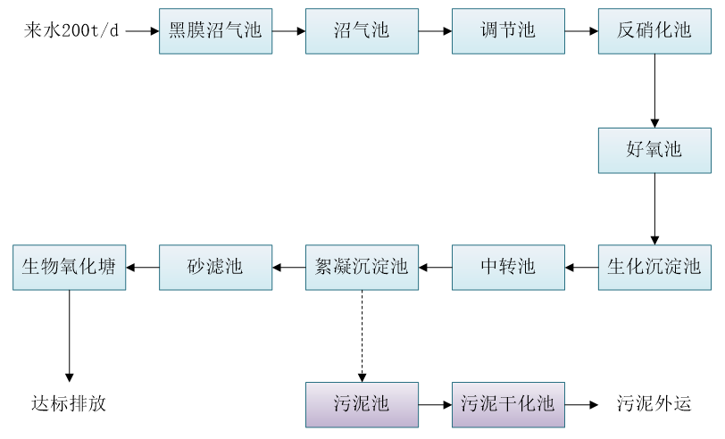 五、污水處理工藝流程圖