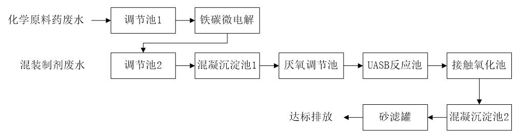 五、污水處理工藝流程圖