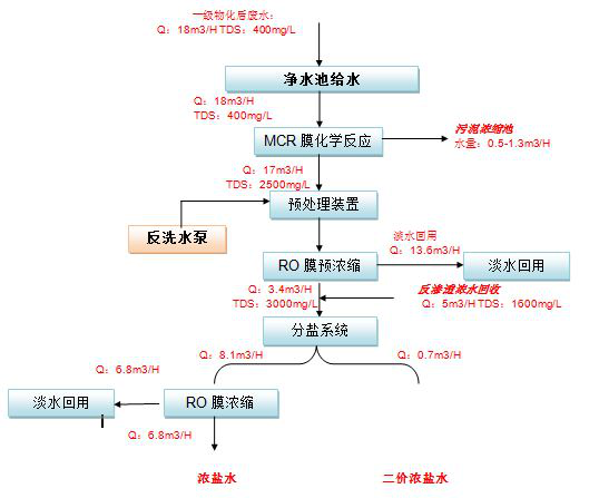 五、處理工藝流程圖