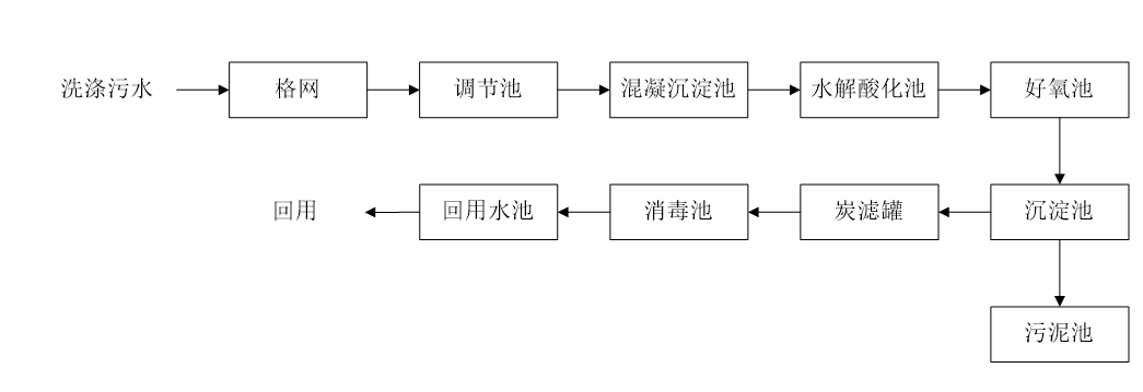 五、污水處理工藝流程圖