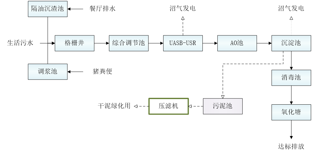 五、污水處理工藝流程圖