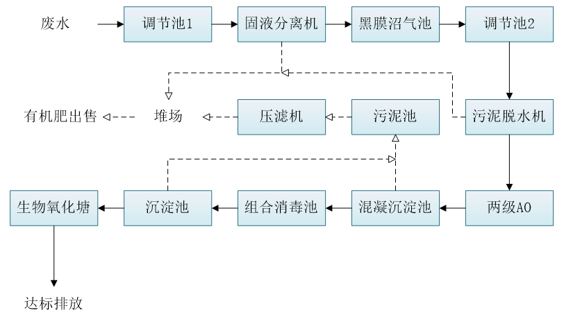 五、污水處理工藝流程圖