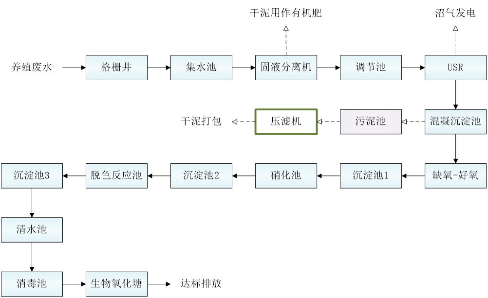 五、污水處理工藝流程圖