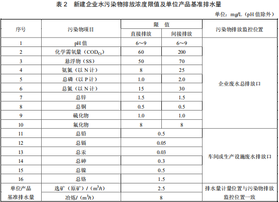鉛、鋅工業(yè)污染物排放標準