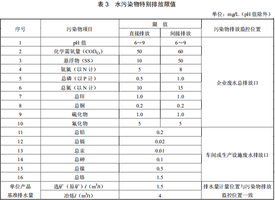 鉛、鋅工業(yè)污染物排放標準